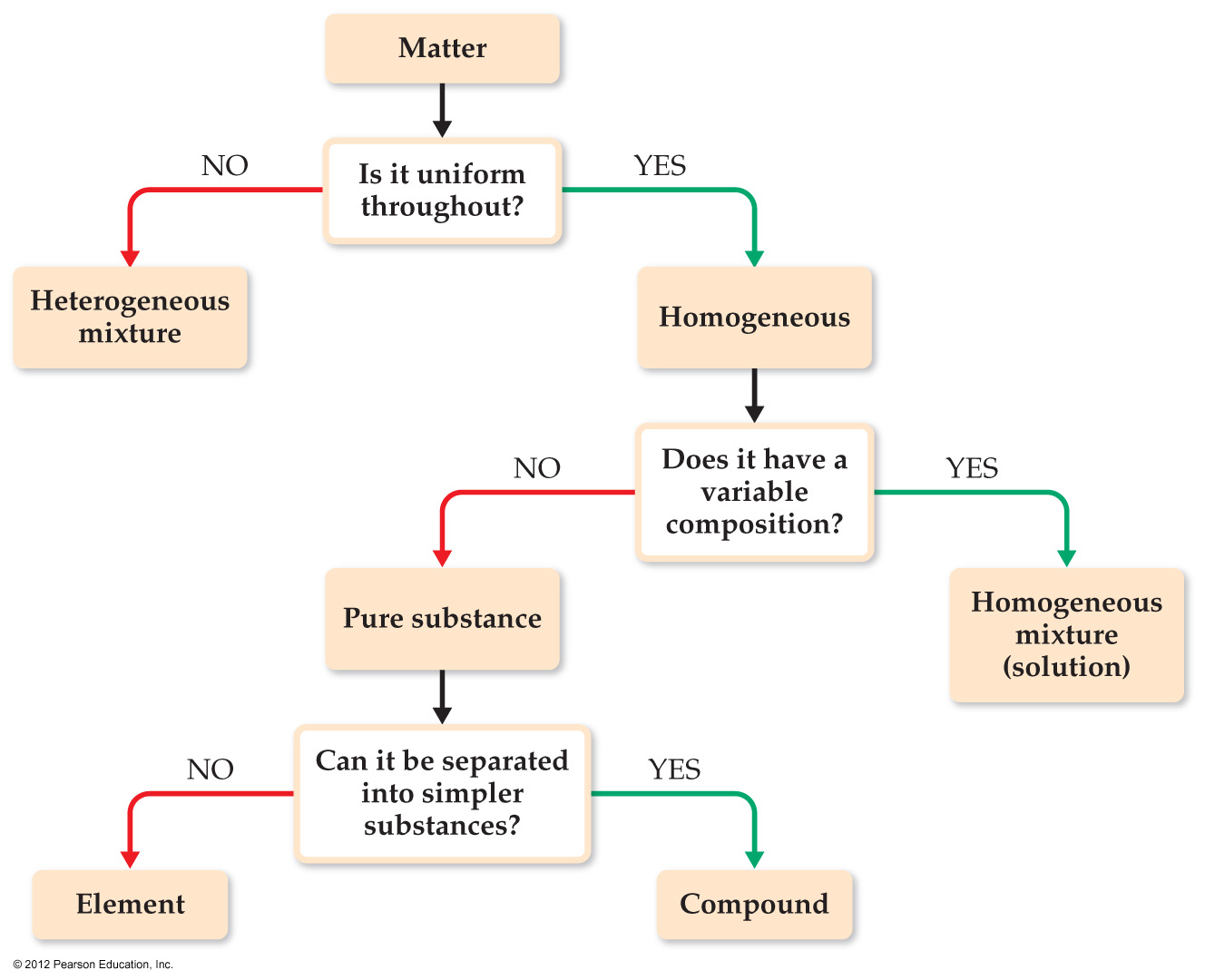 Classifying Matter